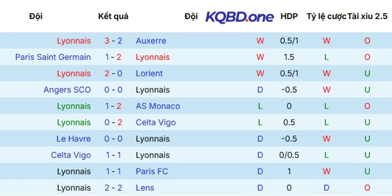 Màn thể hiện của Olympique Lyonnais 