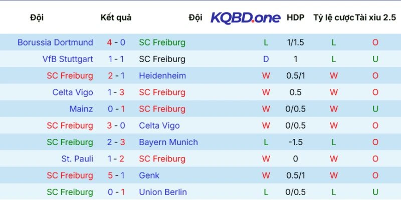 Thực lực của Freiburg
